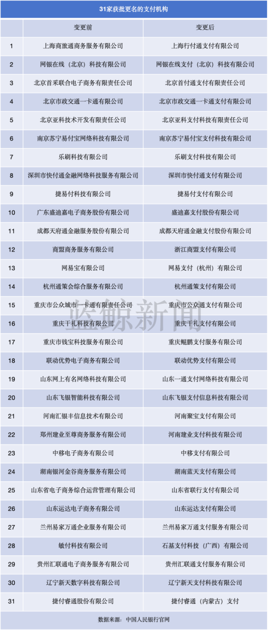 31家支付机构更名获批，公司名称增加“支付”字样