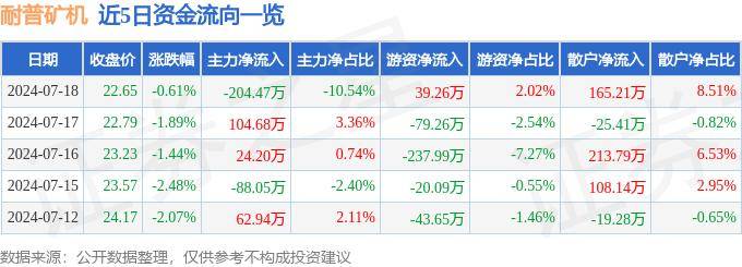 股票行情快报：耐普矿机（300818）7月18日主力资金净卖出204.47万元