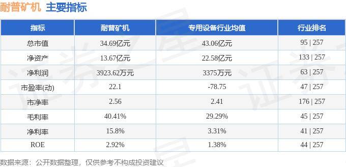 股票行情快报：耐普矿机（300818）7月18日主力资金净卖出204.47万元