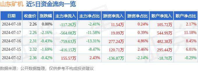 股票行情快报：山东矿机（002526）7月18日主力资金净卖出117.26万元
