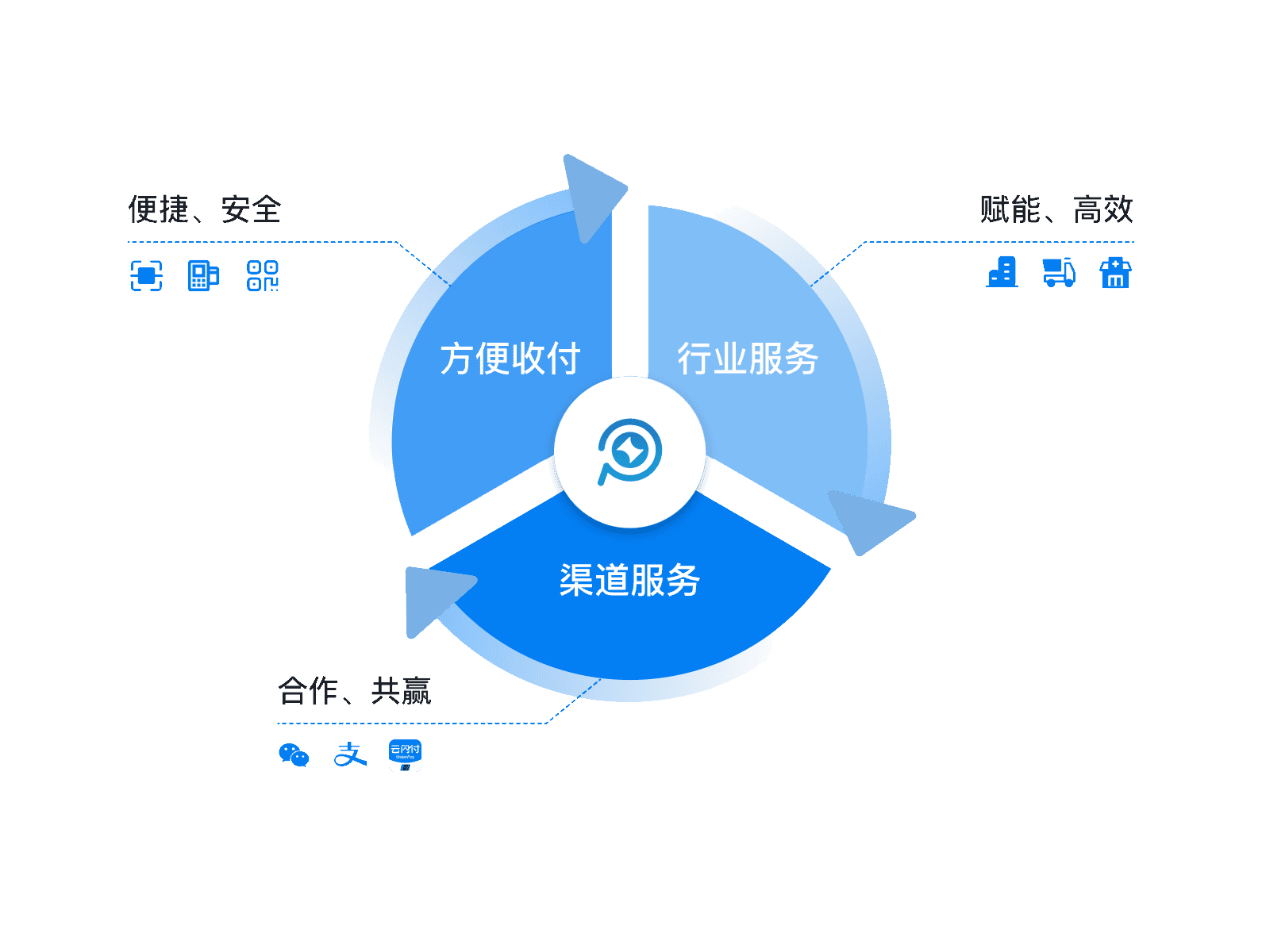 商家必备神器——聚合支付