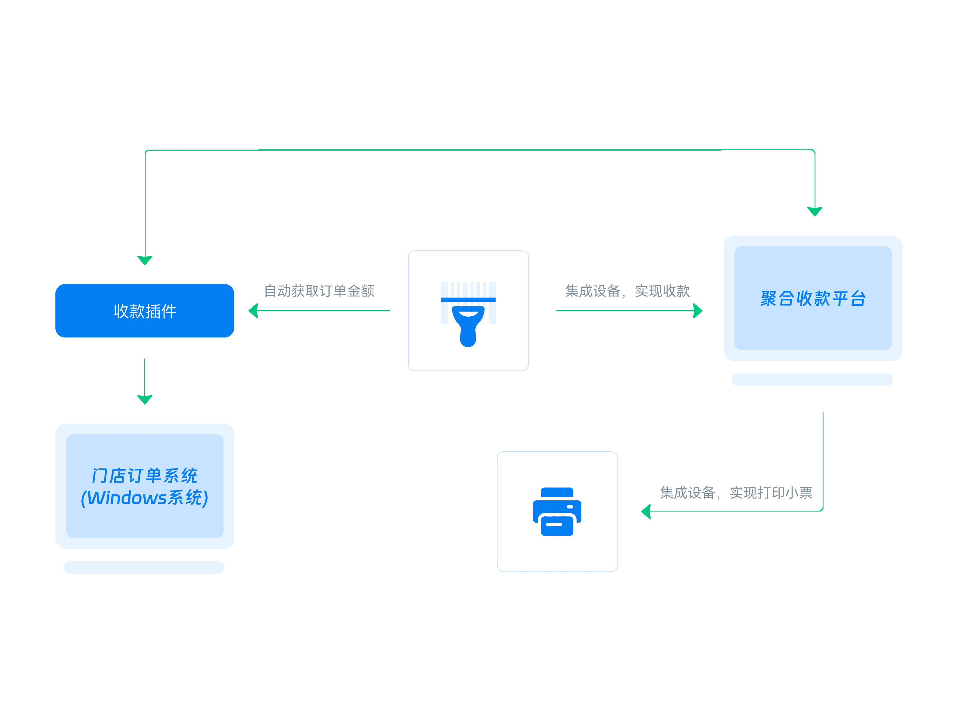 商家必备神器——聚合支付