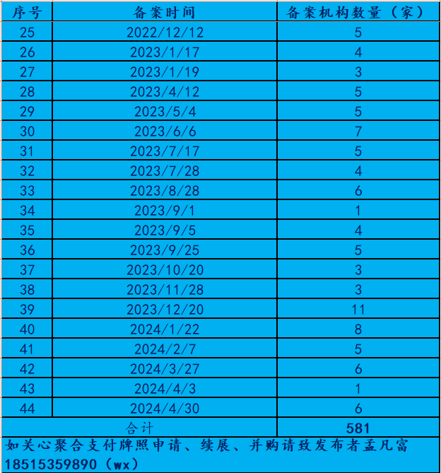 581家聚合支付备案时间、省市和批次分析及建议