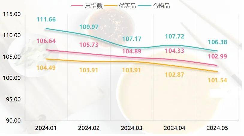 受市场淡季影响，小米价格走势略显低迷