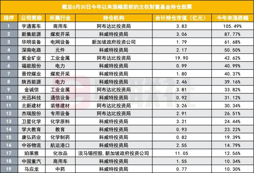 中东土豪成A股“擒牛”好手，踩中多个热门板块 持仓股票半年度最高翻倍