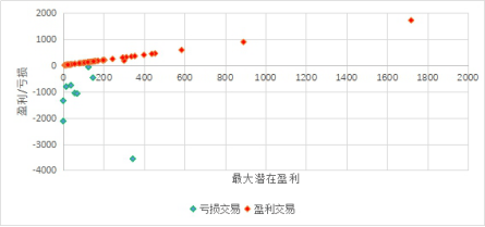 卖出深度虚值合约是否安全？能稳稳的赚取权利金收益吗?