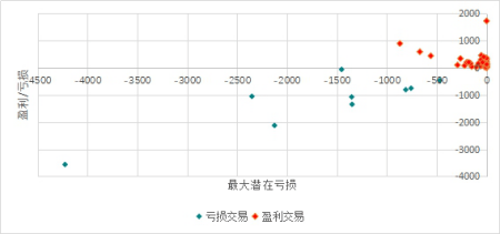 卖出深度虚值合约是否安全？能稳稳的赚取权利金收益吗?