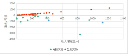 卖出深度虚值合约是否安全？能稳稳的赚取权利金收益吗?
