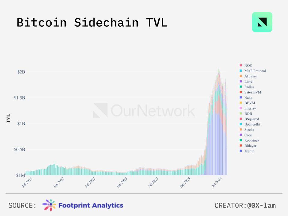 数读比特币生态：侧链 TVL 达 20 亿美元，Stacks 活跃账户数创新高