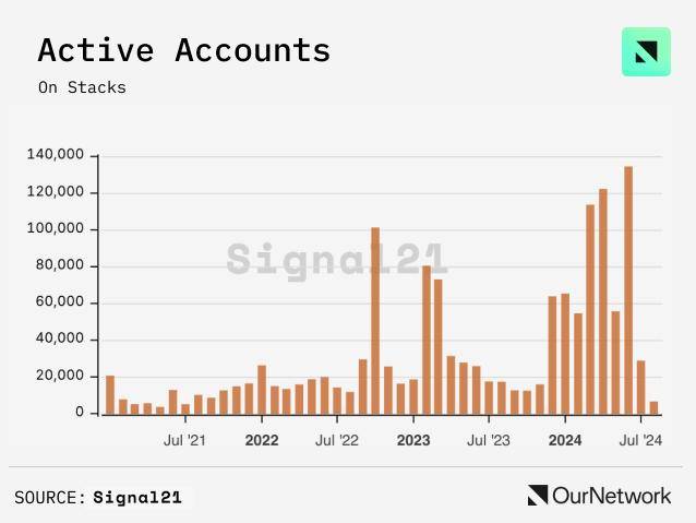 数读比特币生态：侧链 TVL 达 20 亿美元，Stacks 活跃账户数创新高
