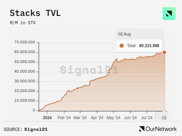 数读比特币生态：侧链 TVL 达 20 亿美元，Stacks 活跃账户数创新高