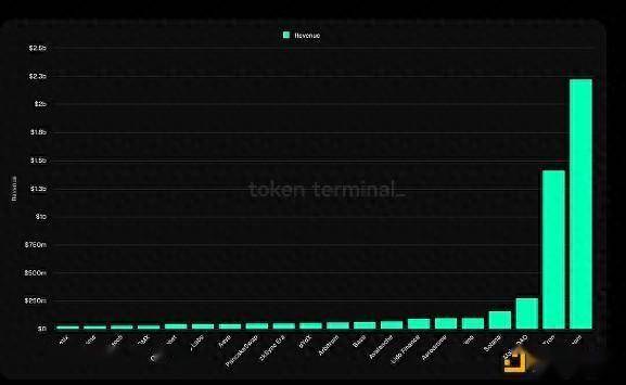 Bankless：哪些公链在赚钱？带来了多少收益？