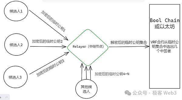 从Bool Network看去中心化的比特币跨链桥如何真正落地