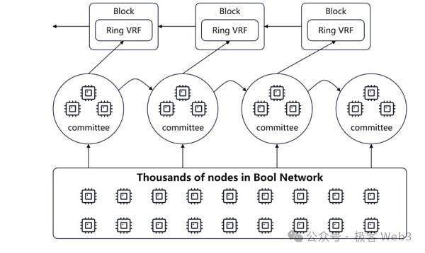 从Bool Network看去中心化的比特币跨链桥如何真正落地