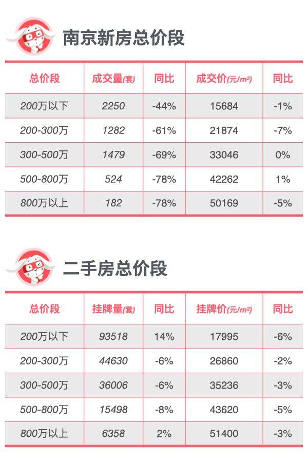 全面对比｜南京新房、二手房到底是涨还是跌？