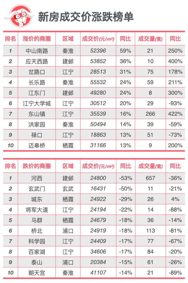 全面对比｜南京新房、二手房到底是涨还是跌？