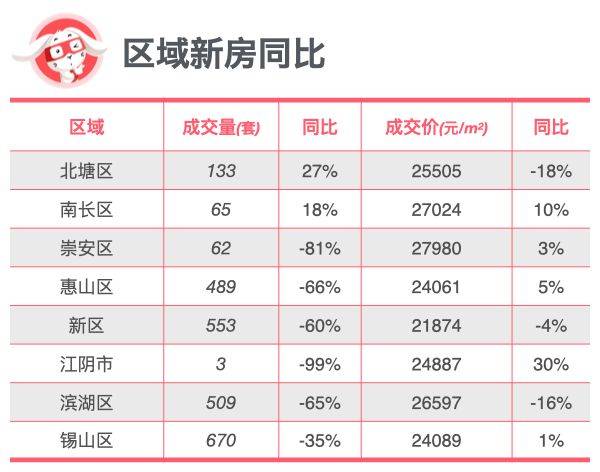 全面对比｜无锡新房、二手房到底是涨还是跌？