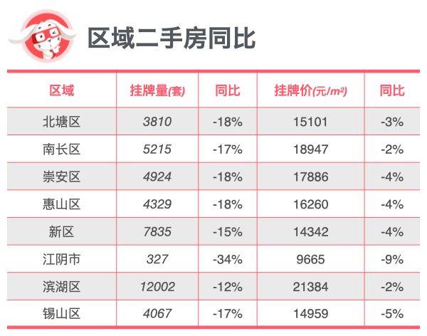 全面对比｜无锡新房、二手房到底是涨还是跌？