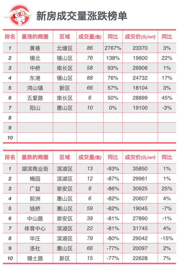 全面对比｜无锡新房、二手房到底是涨还是跌？
