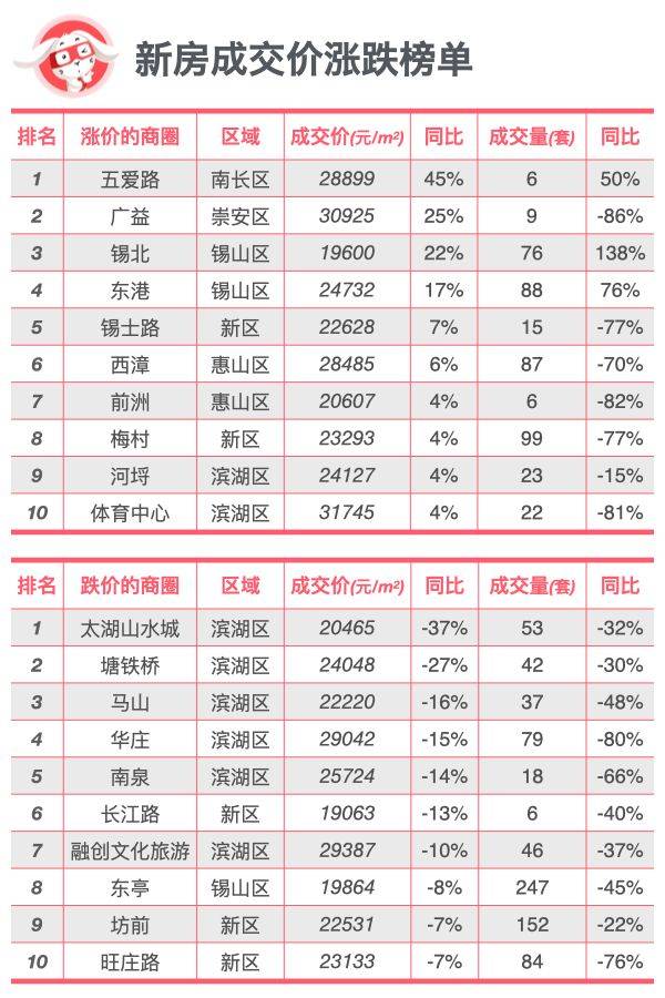 全面对比｜无锡新房、二手房到底是涨还是跌？