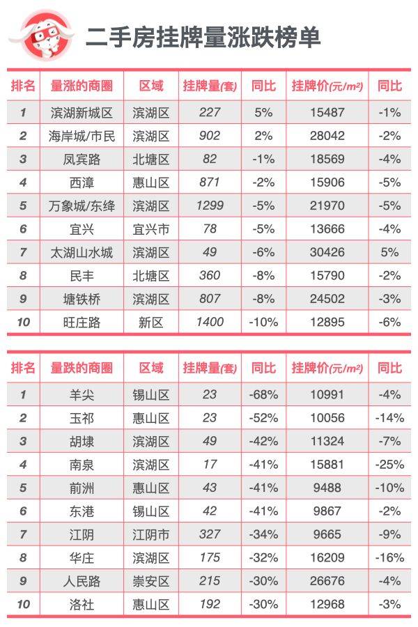 全面对比｜无锡新房、二手房到底是涨还是跌？