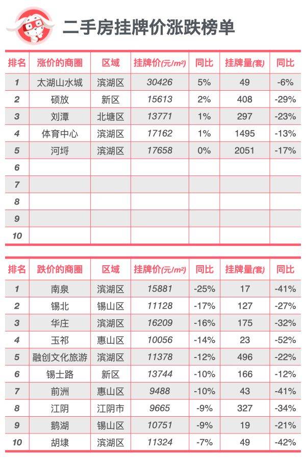 全面对比｜无锡新房、二手房到底是涨还是跌？