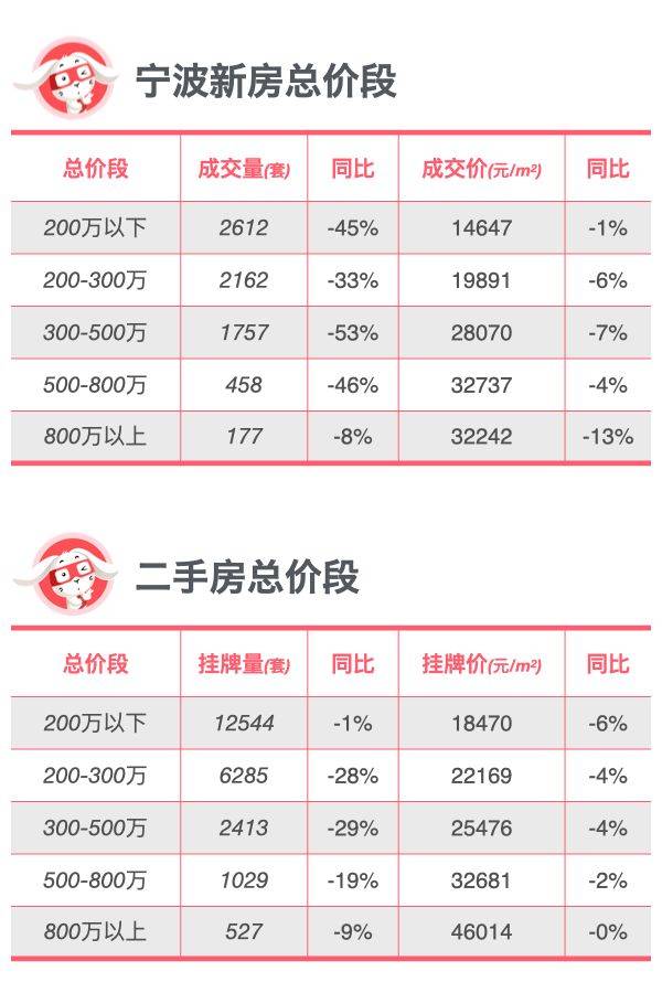 全面对比｜宁波新房、二手房到底是涨还是跌？