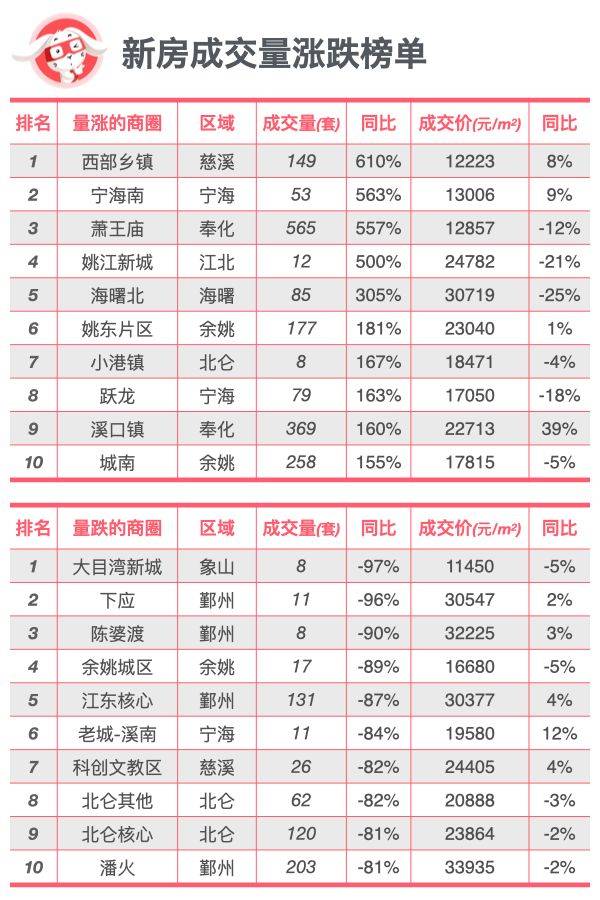全面对比｜宁波新房、二手房到底是涨还是跌？