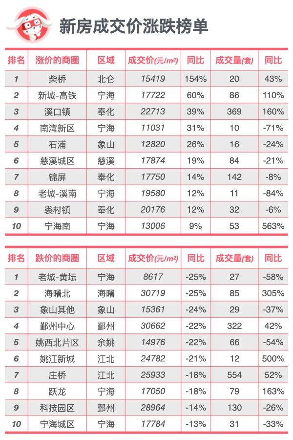 全面对比｜宁波新房、二手房到底是涨还是跌？