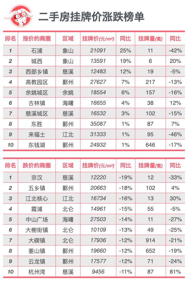 全面对比｜宁波新房、二手房到底是涨还是跌？