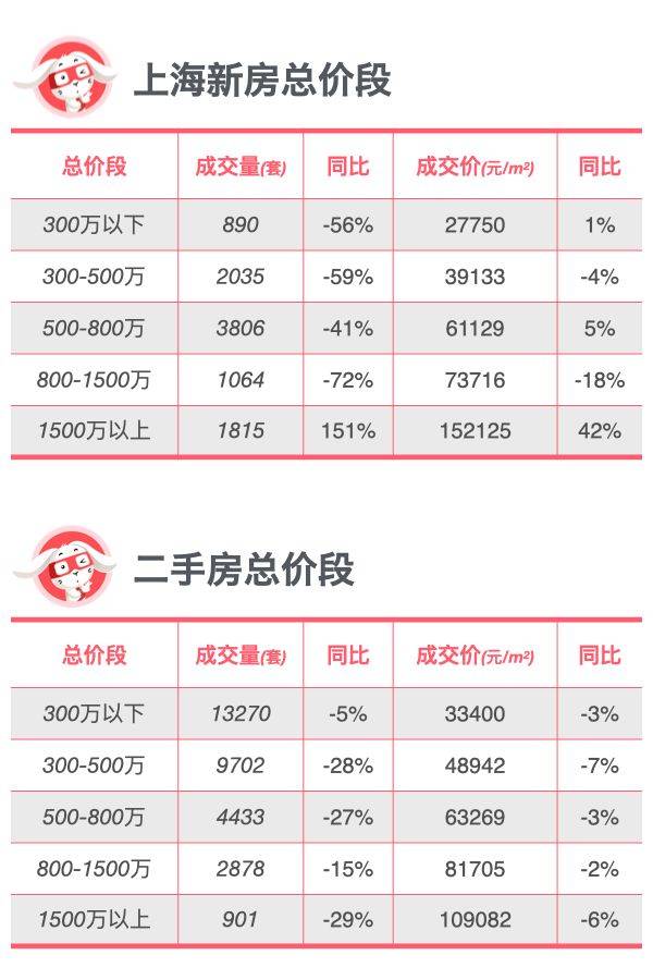 全面对比｜上海新房、二手房到底是涨还是跌？
