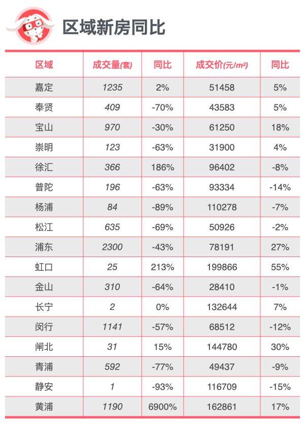 全面对比｜上海新房、二手房到底是涨还是跌？