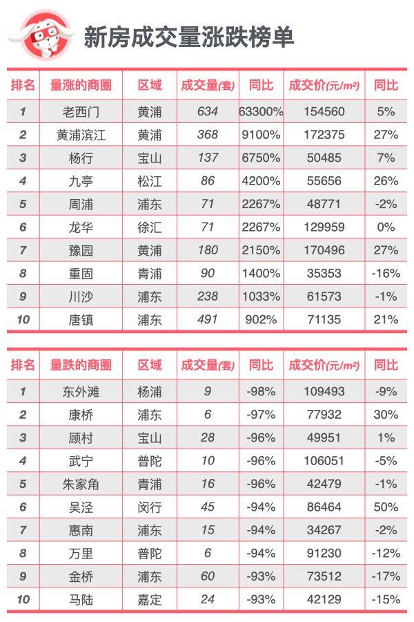 全面对比｜上海新房、二手房到底是涨还是跌？