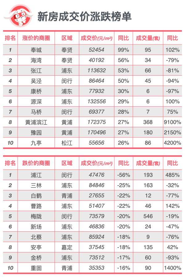 全面对比｜上海新房、二手房到底是涨还是跌？