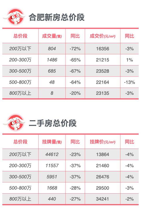 全面对比｜合肥新房、二手房到底是涨还是跌？