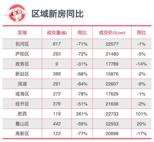 全面对比｜合肥新房、二手房到底是涨还是跌？