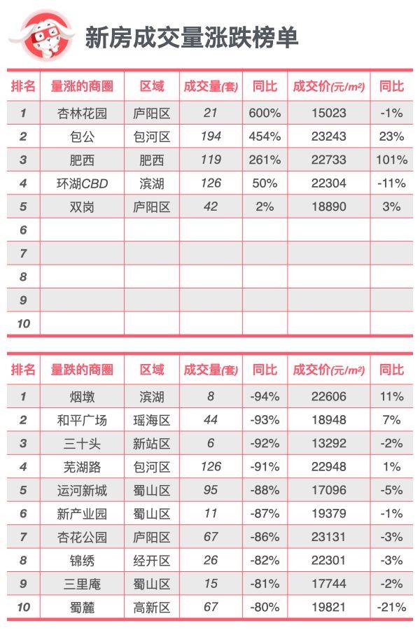 全面对比｜合肥新房、二手房到底是涨还是跌？