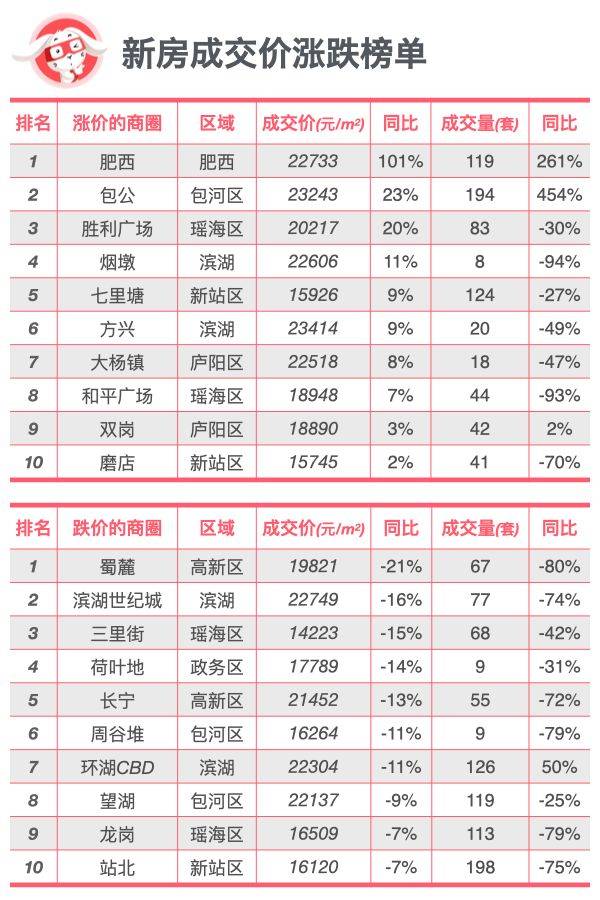 全面对比｜合肥新房、二手房到底是涨还是跌？