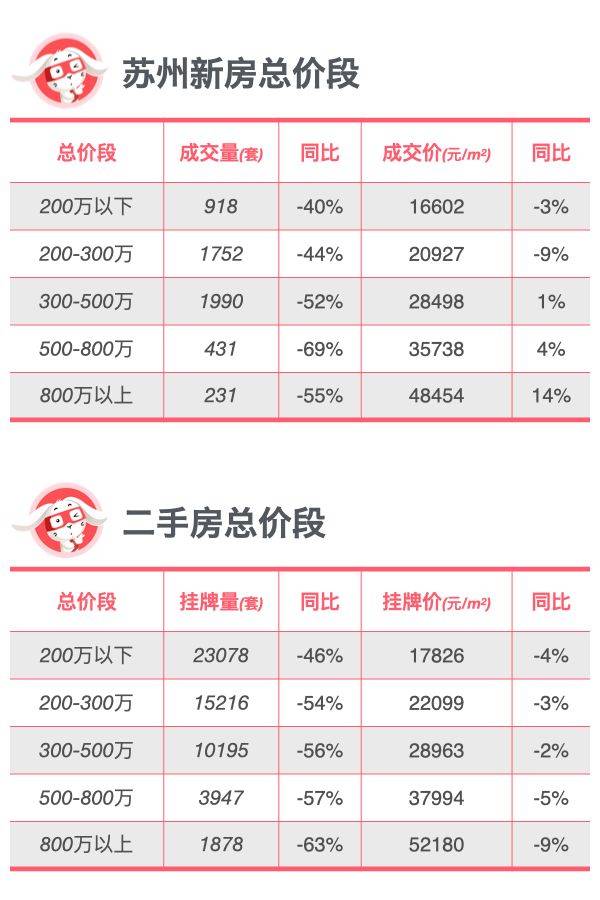 全面对比｜苏州新房、二手房到底是涨还是跌？