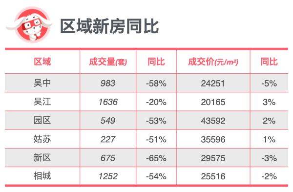 全面对比｜苏州新房、二手房到底是涨还是跌？