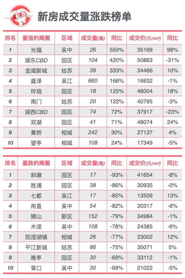 全面对比｜苏州新房、二手房到底是涨还是跌？