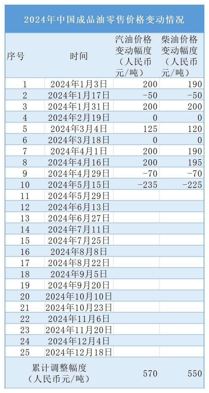 5月29日将迎新一轮油价调整：是涨还是跌？