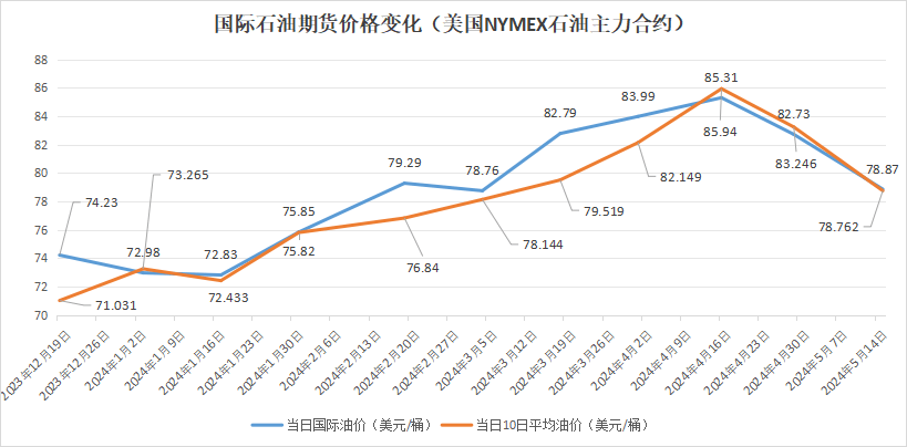 5月29日将迎新一轮油价调整：是涨还是跌？
