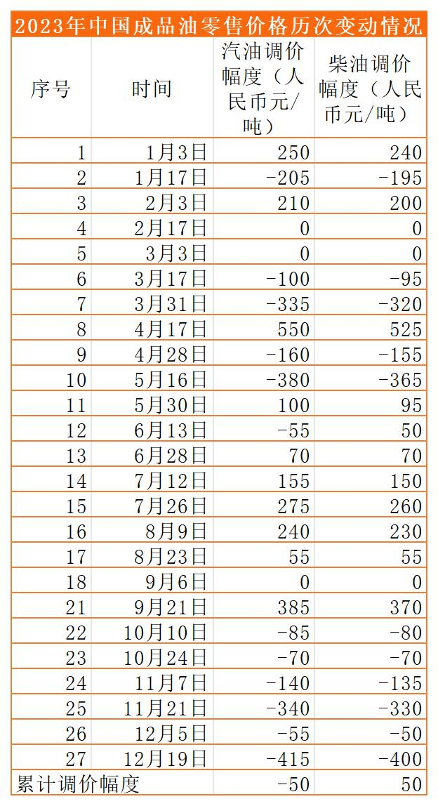 5月29日将迎新一轮油价调整：是涨还是跌？