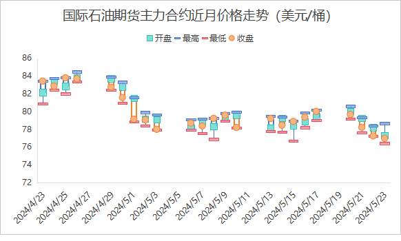 5月29日将迎新一轮油价调整：是涨还是跌？