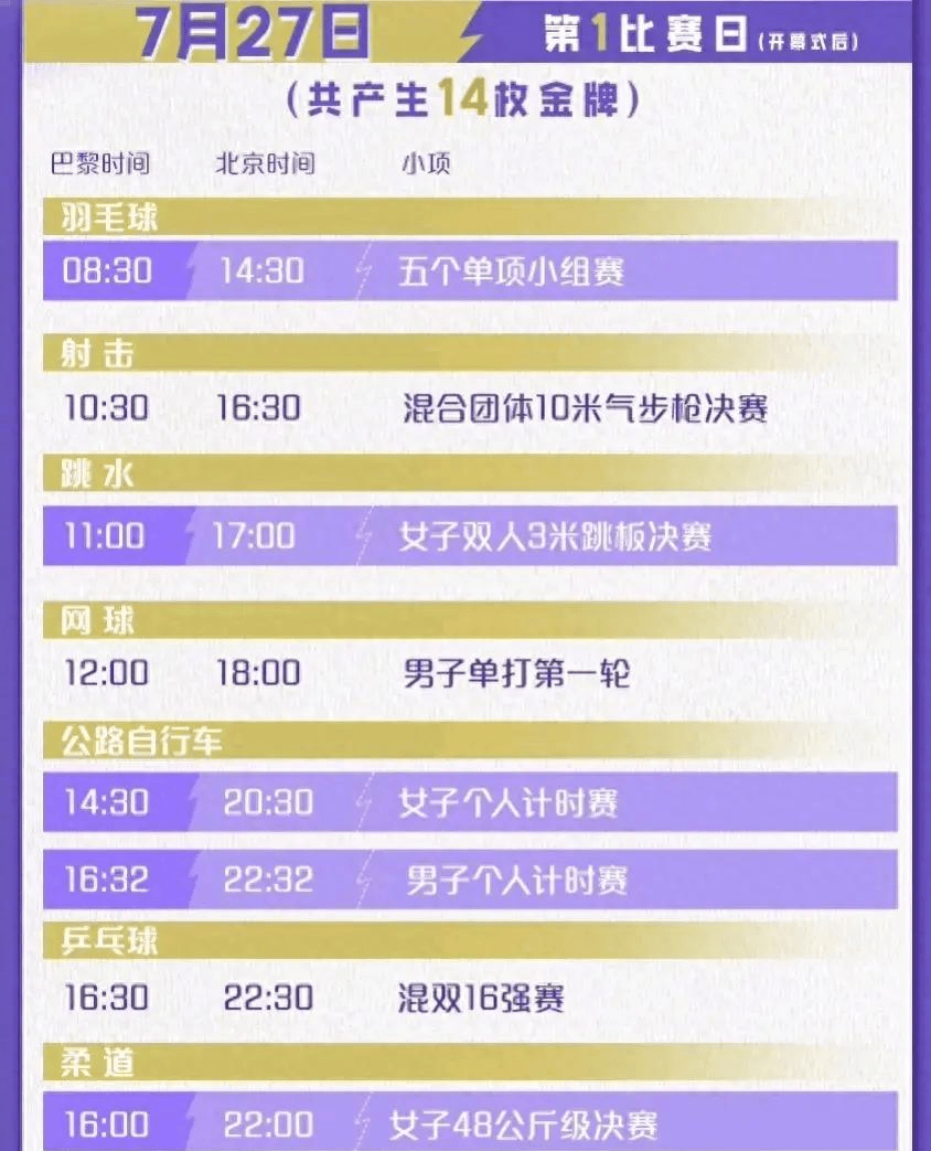 7月27日巴黎奥运会金牌赛程：首日14金，中国冲2金，射击跳水出首金