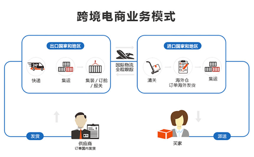 跨境电商系统源码开发：技术架构与关键实践