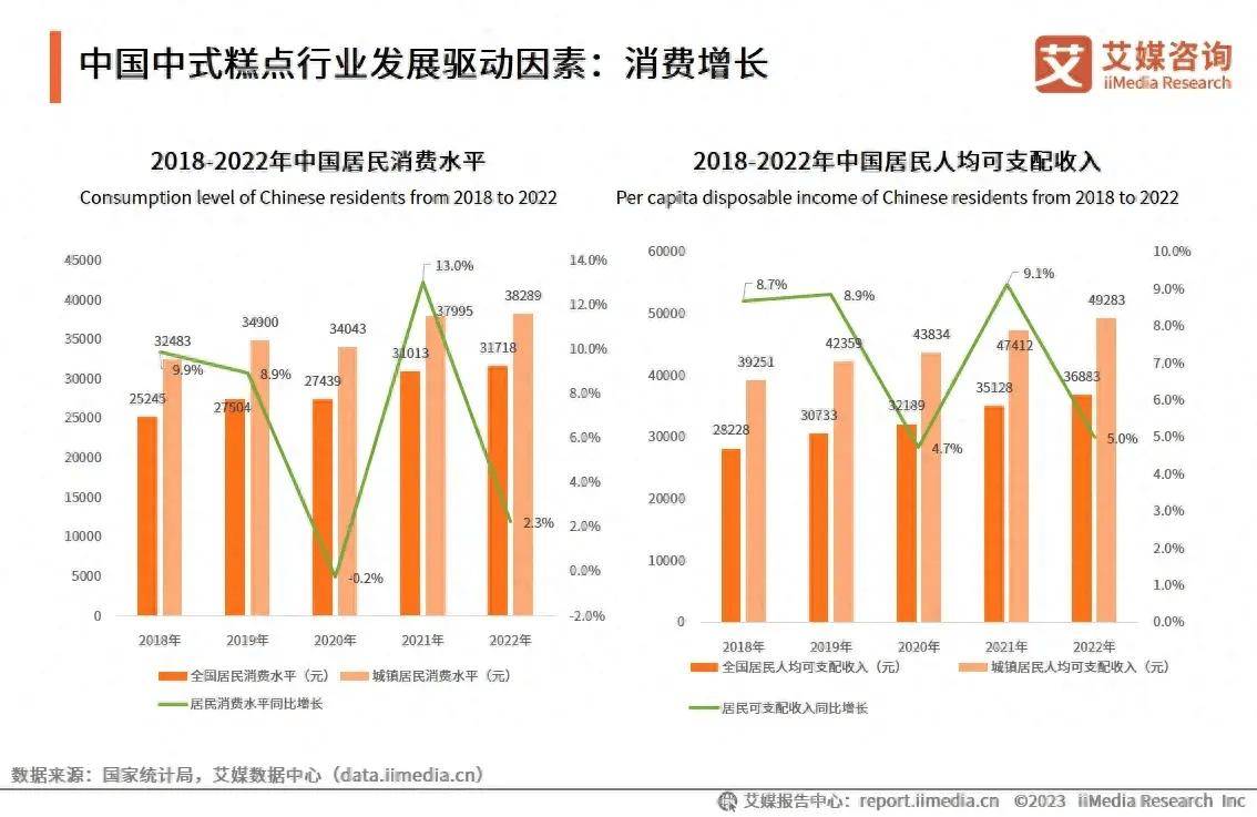 2023年中国中式糕点行业：消费趋于日常化、社交化