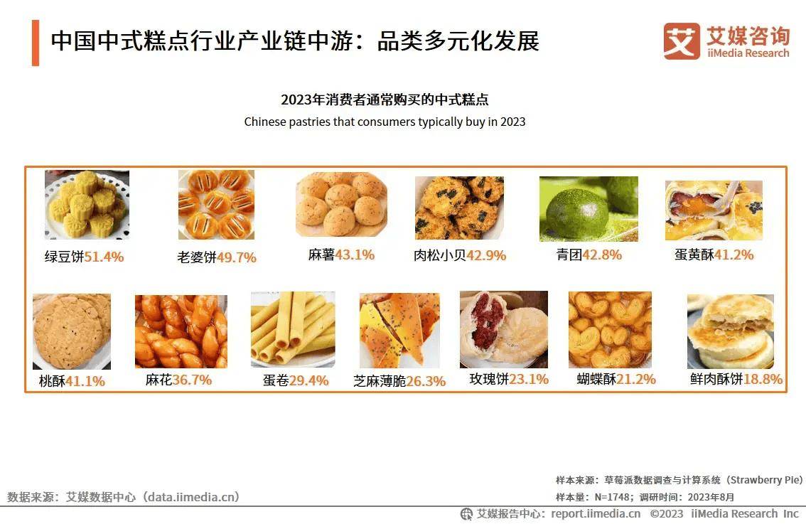 2023年中国中式糕点行业：消费趋于日常化、社交化