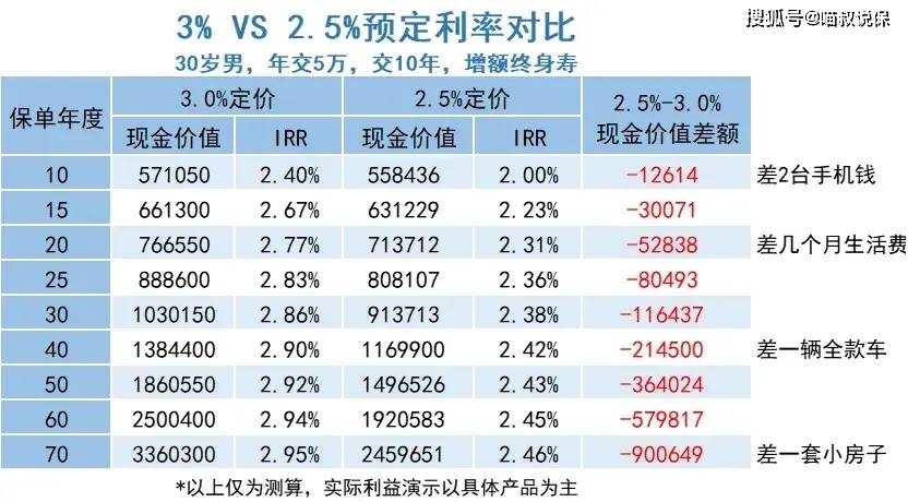 全都在降降降，不只是3%扛不住了